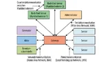 Mehrstufige Architektur (A1) für industrielle Sensor-Aktuator-Netzwerke in sehr stark räumlich verteilten Anwendungen – die klassische M2M-Kommunikation