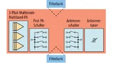 Das rekonfigurierbare HFFE-System von Peregrine namens UltraCMOS Global 1.