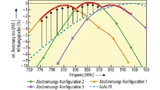 Die UltraCMOS Global-1-PA ermöglicht die Optimierung der Leistungsmerkmale mittels abstimmbarer Anpassungsnetzwerke. Die bandspezifische Abstimmung bietet eine zusätzliche Unterdrückung gegenüber anderen Frequenzbändern, was hilft, einige schwierige 