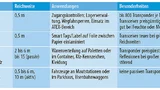 Tabelle 1. Übliche Frequenzbänder und ihre besonderen Eigenschaften für die RFID-Anwendung