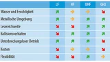 Tabelle 2. Eigenschaften und Einsatzgebieter verschiedener Transponder-Typen