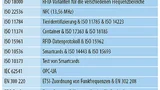 Tabelle 3. In dieser Tabelle sind auszugsweise einige Normen für eine erste Orientierung genannt. Sehr häufig sind innerhalb einer Norm dann weitere Normen oder Unter-Normen referenziert