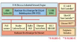 Die Bausteinfamilie R-IN32M3 enthält Hardware-Beschleuniger für das Echtzeit-Betriebssystem und die Echtzeit-Ethernet-Kommunikation