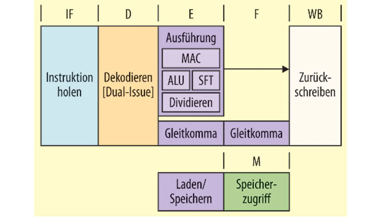 Die 5-stufige CISC-Pipeline des RX600-Core erzielt 1,38 DMIPS/MHz. Die 5-stufige CISC-Pipeline des RX600-Core erzielt 1,38 DMIPS/MHz.