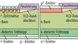 Bild 2. Schematischer Querschnitt des IGBT (links) und der EC-Diode (rechts) mit HDR- und VLD-Randstruktur. 