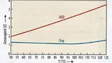 Bild 4. Im Temperaturbereich bei 120 °C, der für Halbleiter kritisch ist, weist der Chip-NTC-Thermistor eine hohe Messgenauigkeit von ±1,5 K auf. Die konventionelle Variante, die sich auf eine Nenntemperatur von 25 °C bezieht, hat dagegen eine Streuu