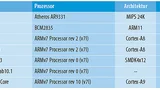 Tabelle. BogoMIPS verschiedener Linux-Geräte
