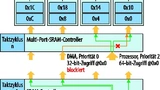 Multi-Port-RAM verhindert längere Zugriffsblockaden bei konkurrierenden Zugriffen.