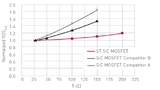 Bild 1: Vergleich mit dem Wettbewerb: Im Bereich von +25 °C bis +200 °C steigt der normalisierte RDS(on) der aktuellen SiC-Transistoren von STMicroelectronics nur um 20% an 