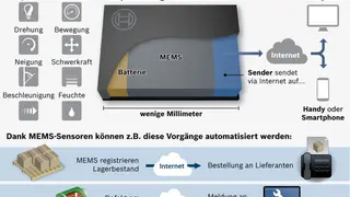 MEMS-Sensoren sind die »Sinnesorgane« moderner Technik. Hier die Prinzipdarstellung eines vernetzten MEMS-Sensors. Mit seinen winzigen Sensoren arbeitet Bosch mit am Internet der Dinge und Dienste. Künftig werden viele Gegenstände ihren Zustand übers