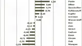 Verschiedene Werkstoffe mit ihren Kennwerten aus der elektrochemischen Spannungsreihe.