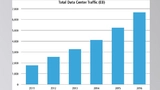 Bild 1: Cisco Systems erwartet, dass der jährliche Datenverkehr der Datenzentren pro Jahr bis Ende 2016 rund 6,6 Zettabytes (1021 Byte) erreichen wird und von 2011 bis 2016 durchschnittlich pro Jahr um 31% zunimmt 