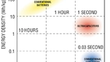 Bild 1: Energie- und Leistungsdichte unterschiedlicher Speicherelemente