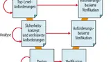 Bild 1. Anforderungsmanagement als Basis aller Funktionalen Sicherheitsnormen.