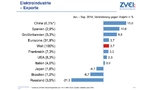 Elektroindustrie – Exporte * Anteil an 2013er Gesamtexporten von 157,7 Mrd. Euro 