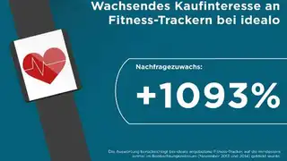 Die Auswertung der Klickdaten im entsprechenden Online-Preisvergleich verdeutlicht: Im November 2014 klickten idealo-Nutzer zehn Mal häufiger auf Fitness-Tracker als im Vorjahresmonat – das ist ein Nachfragezuwachs von über 1000 Prozent in diesem Seg