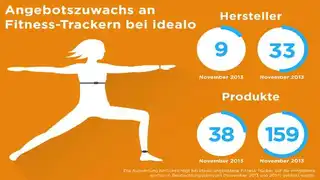 Das enorm gestiegene Interesse für Fitness-Tracker lässt sich auch am erweiterten Angebot der Händler und Hersteller ausmachen. In der idealo-Datenbank hat sich die Zahl der gelisteten Hersteller von Fitness-Trackern mehr als verdreifacht und ist von