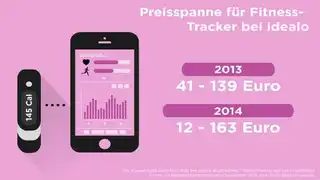 Ein Blick auf die Preisspanne der angebotenen Fitness-Tracker zeigt: Neben der Zahl der angebotenen Fitness-Tracker hat sich auch ihre Vielfalt deutlich ausgeweitet. Das Spektrum reicht nun von günstigen Gerät für rund 12 Euro bis hin zum Premium-Mod