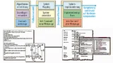 Der klassische Entwicklungsprozess erfordert zahlreiche Werkzeuge und Überarbeitungen eines Algorithm, um einen Hardware-Prototyp zu erstellen