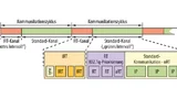 Profinet IRT hat einen priorisierten Kommunikationszyklus für alle Profinet-Ausprägungen