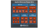 Ambiq Micro, MCU, Microcontroller, Mikrocontroller, Apollo, ARM Cortex-M4F, Subthreshold Power Optimized Technology
