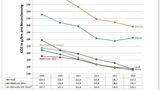 CO2-Emissionen von Premiummarken in Deutschland