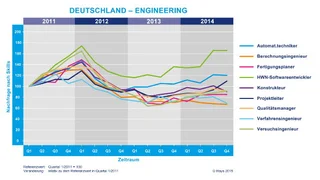 Job Ingenieure