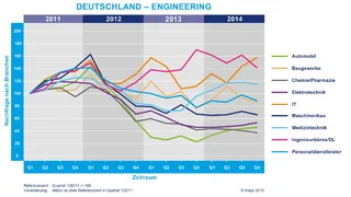 Job Ingenieure