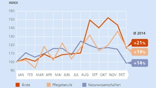 Berufsgruppen im Fachkräfteatlas 2015