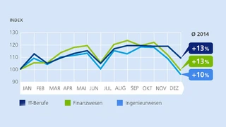 Berufsgruppen im Fachkräfteatlas 2015