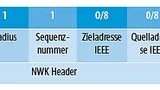 Aufbau eines ZigBee-Datenpakets. Das Paket ist zu Beginn mindestens 24 Byte groß. Nach Zuteilung einer 16-bit-Adresse verringert sich die Mindestgröße auf 8 Byte für den Header zzgl. der Nutzdaten