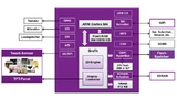 Differenzerungsmerkmal des Cortex-M4-Controllers ist die 2D-GPU mit zahlreichen in Hardware abgebildeten Grafik-Funktionen.
