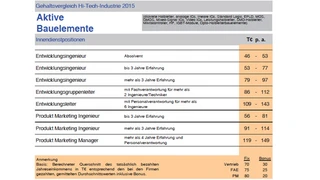Gehlaltsvergleich Hi-Tech 2015