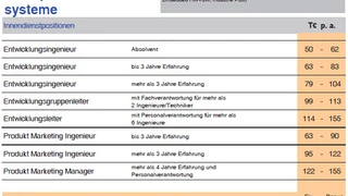 Gehaltsvergleich Hi-Tech 2015