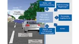 Erstellung eines virtuellen Fahrversuchs durch Integration von Fahrzeugkomponenten, virtuellen Steuergeräten und Simulationsmodellen