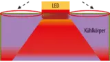 In horizontaler Richtung gibt die LED kaum Wärme ab