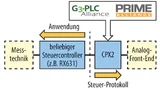 Bild 1. Der Cool Phoenix 2 (CPX2) ist ein programmierbarer Baustein, der an verschiedene Smart-Metering-Protokolle angepasst werden kann. Mit solchen kombinierten Hard-/Software-Lösungen ist man auch für zukünftige Weiterentwicklungen der Standards g