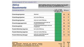 1 Gehaltsvergleich Hi-Tech-Industrie 2015, Aktive Bauelemente