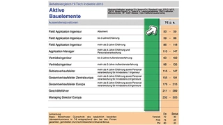 Gehaltsvergleich Hi-Tech-Industrie 2015, Aktive Bauelemente