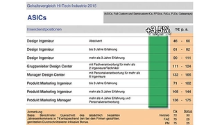 Gehaltsvergleich Hi-Tech-Industrie 2015, ASICs