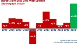 AMA Investitionen 2015