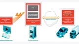 Der Weg von Over-the-Air Updates: Der Software-Eigentümer versendet eine neue Version seiner Software an ein Software Management Center