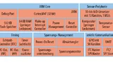 Die Blockschaltung des Apollo-SoC unterscheidet sich nicht von anderen Mikrocontrollern auf Basis des Cortex-MF4 von ARM