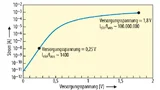 Das Ein/Aus-Stromverhältnis ist im Sub-Threshold-Bereich um ein Vielfaches kleiner