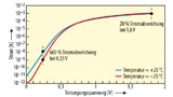 Sub-Threshold-Schaltkreise sind exponentiell temperaturempfindlich