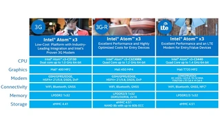 Der Atom x3 wurde unter dem Codenamen SoFIA entwickelt und integriert jeweils ein Modem.  Die günstigen Versionen mit UMTS, der Atom x3-C3440 auch mit LTE.
