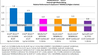 Beim MobileXPRT 2013 soll der  Atom x3-C3130 deutlich vor den Quad-Core-Cortex-A7-SoCs Qualcomm Snapdragon 200 (MSM8212) und Mediatek MT6582 liegen.