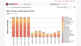 CodeSonar 4 bietet u.a. eine visuelle Datenanalyse sowie eine Überprüfung der Konformität zu MISRA-C. Damit lassen sich deutlich mehr kritische Fehler aufspüren als mit einfachen statischen Analyse-Tools 