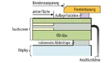 Schematische Darstellung eines PCT-Displays