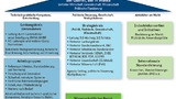 Struktur der neuen Plattform Industrie 4.0